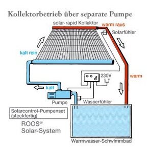 Mit Solarcontrol-Pumpenset
