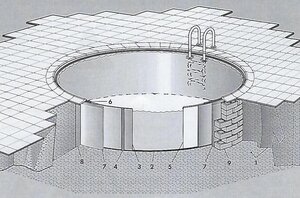 Konstruktion Rundbecken