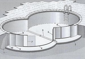 Konstruktion Achtformbecken