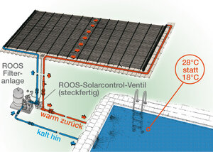 Pumpe für solare Schwimmbadheizung
