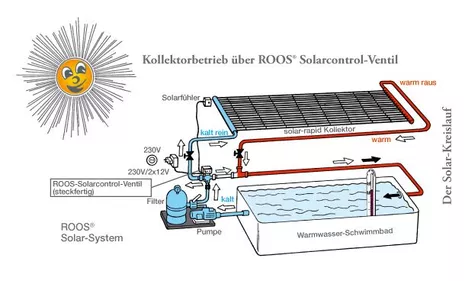 Solarabsorber sind eine Form von Sonnenkollektoren, die das Wasser fürs Schwimmbecken direkt erwärmen.