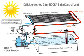 Mit Solarcontrol-Ventil