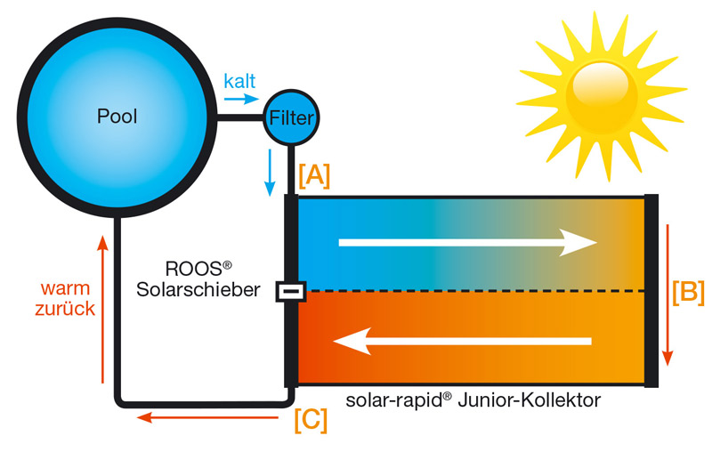 solar-rapid Junior für warmes Poolwasser