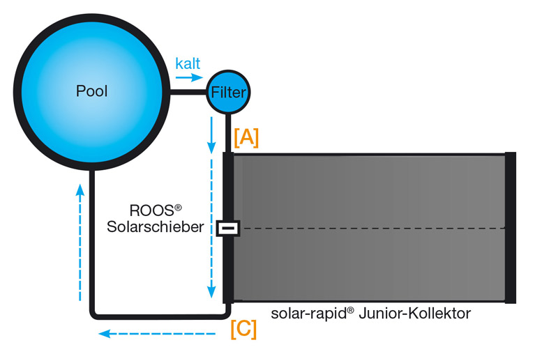 solar-rapid Junior kontrollierte solare Wärme im Pool